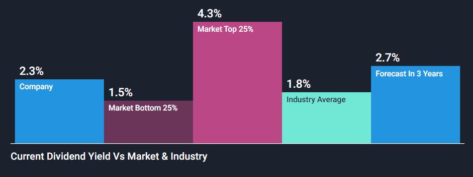 NYSE: TSM Dividend Yield vs Market and Industry, 13 January 2023