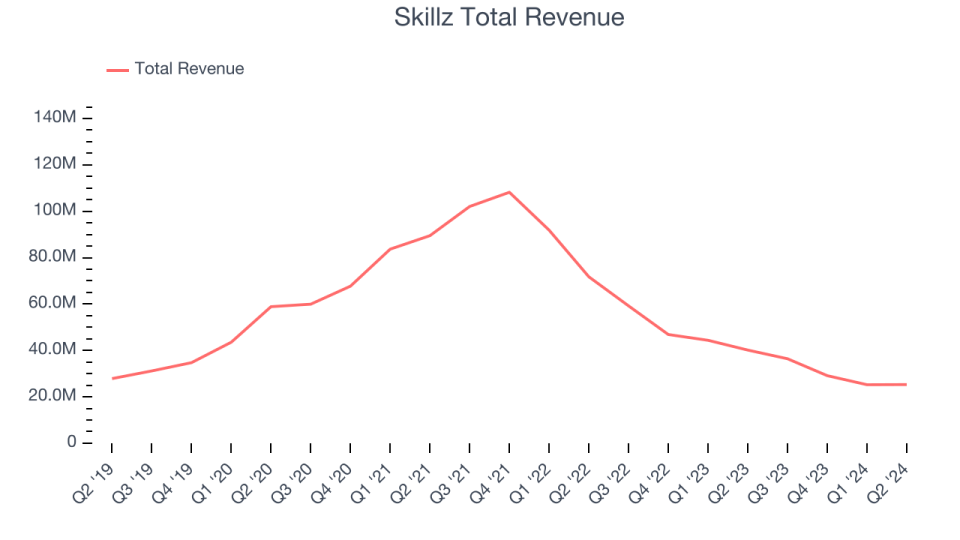 Skillz Total Revenue