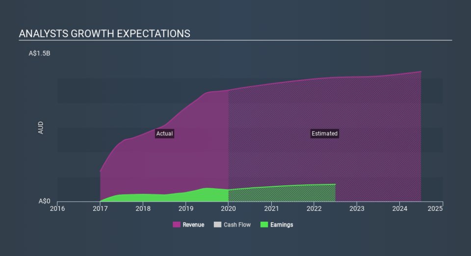 ASX:RWC Past and Future Earnings, February 26th 2020