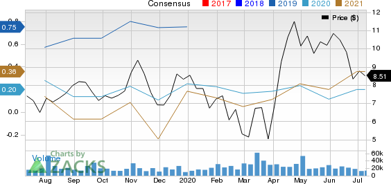 CNX Resources Corporation. Price and Consensus