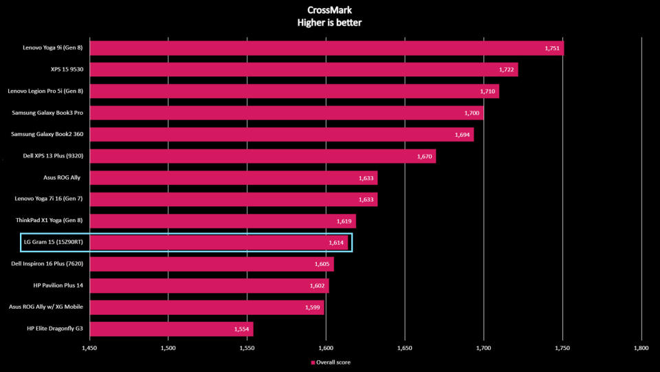 LG Gram 15 (15Z90RT) 2023 CrossMark benchmarks.