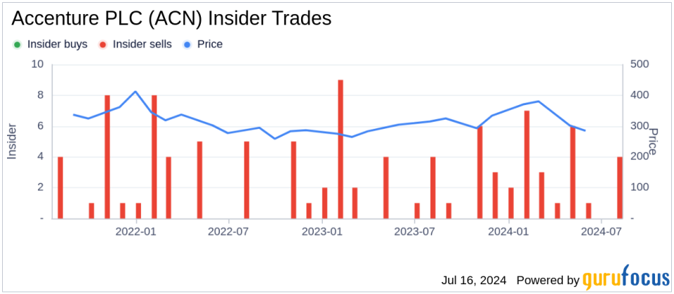 Insider Sale: CEO Julie Sweet Sells 3,776 Shares of Accenture PLC (ACN)