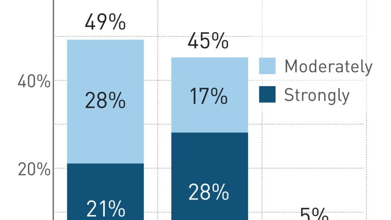 Winnipeggers split on growth fees, poll suggests