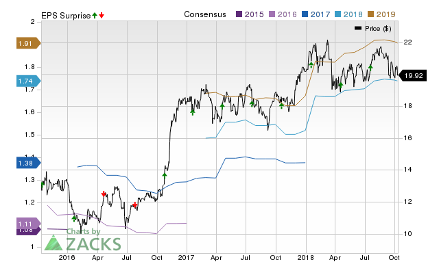 KeyCorp (KEY) doesn't possess the right combination of the two key ingredients for a likely earnings beat in its upcoming report. Get prepared with the key expectations.