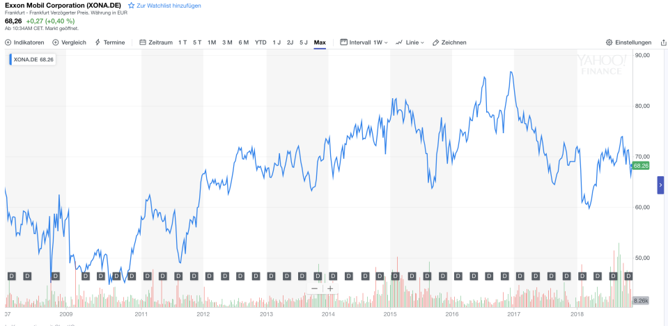 Exxon Mobil Chart