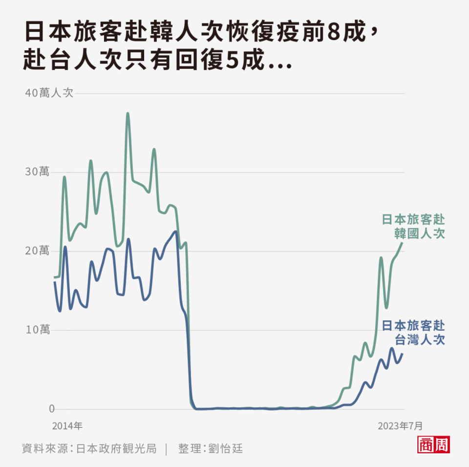 日本人去韓國、和來台灣觀光的人數比例差距，自2018年的5%以內、不斷擴大到2023年6月近20%。 (圖表製作者：劉怡廷)