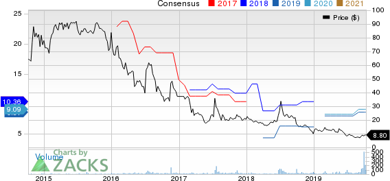 Danaos Corporation Price and Consensus