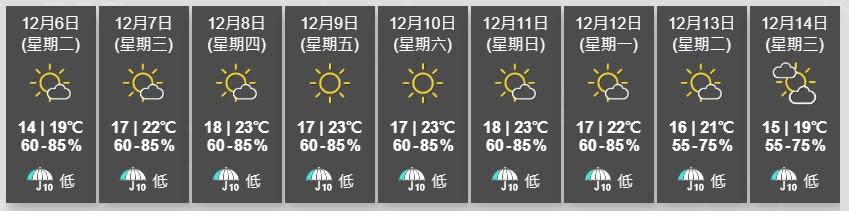 天文台又指，東北季候風會在本周持續影響廣東，今明兩日沿岸地區早上天氣清涼。(香港天文台)