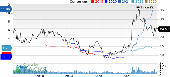 Olympic Steel, Inc. Price and Consensus