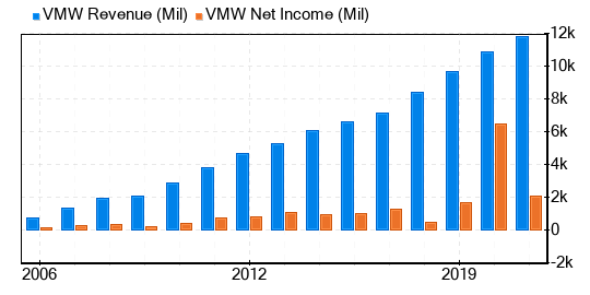 VMware Stock Gives Every Indication Of Being Fairly Valued