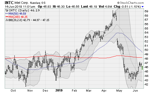 Semiconductor Stocks to Sell: Intel (INTC)