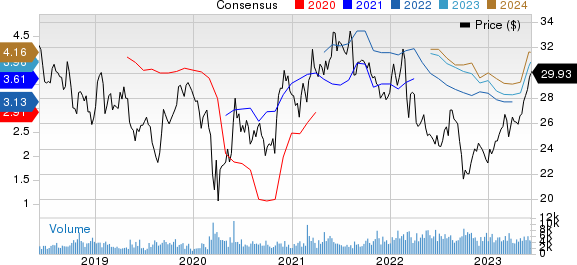 Honda Motor Co., Ltd. Price and Consensus