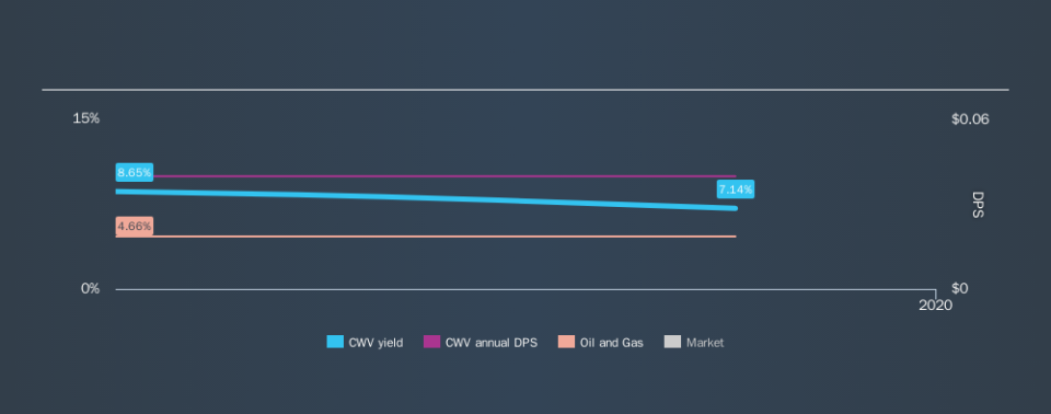 TSXV:CWV Historical Dividend Yield, November 12th 2019
