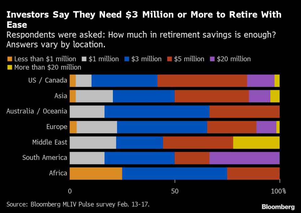 El gráfico muestra la respuesta de los inversores por región a la pregunta: ¿Cuánto dinero se necesita tener ahorrado para jubilarse? Gráfico: Bloomberg. 