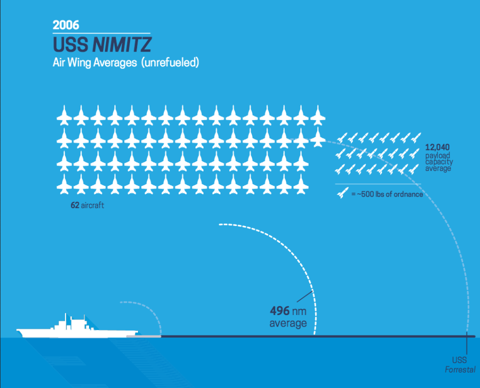 aircraft carrier range