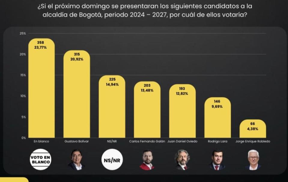 Encuesta Gauss Candidatos a la Alcaldía de Bogotá