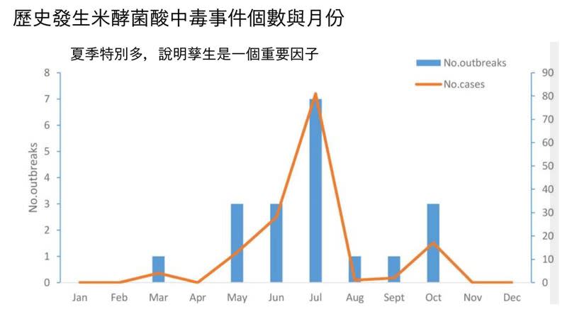 李建璋表示，夏季發生米酵菌酸事件特別多，也間接證明孳生是一個重要因子。（圖／取自李建璋臉書）