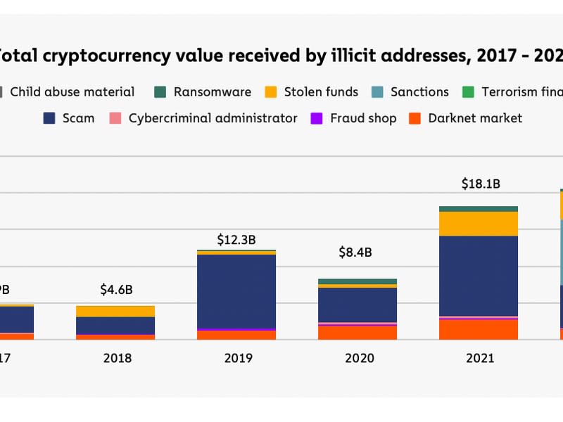 (“Informe de delitos con criptomonedas 2023”, Chainalysis)