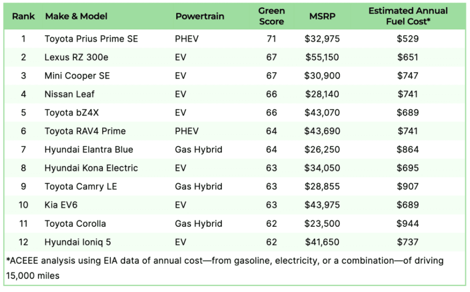 綠化成績綜合排平第一名是PHEV車款，而榜單當中的電動車也都是車型較小的車款。(圖片來源：翻攝自greenercars)