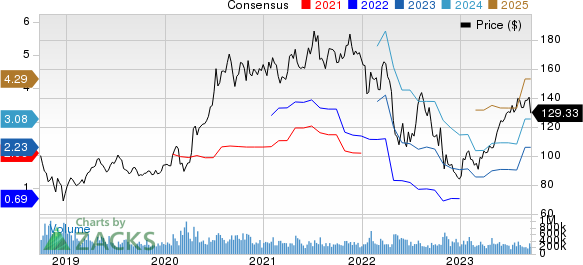 Amazon.com, Inc. Price and Consensus