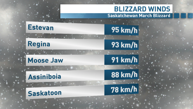 How Saskatchewan's roller-coaster winter compared to other years