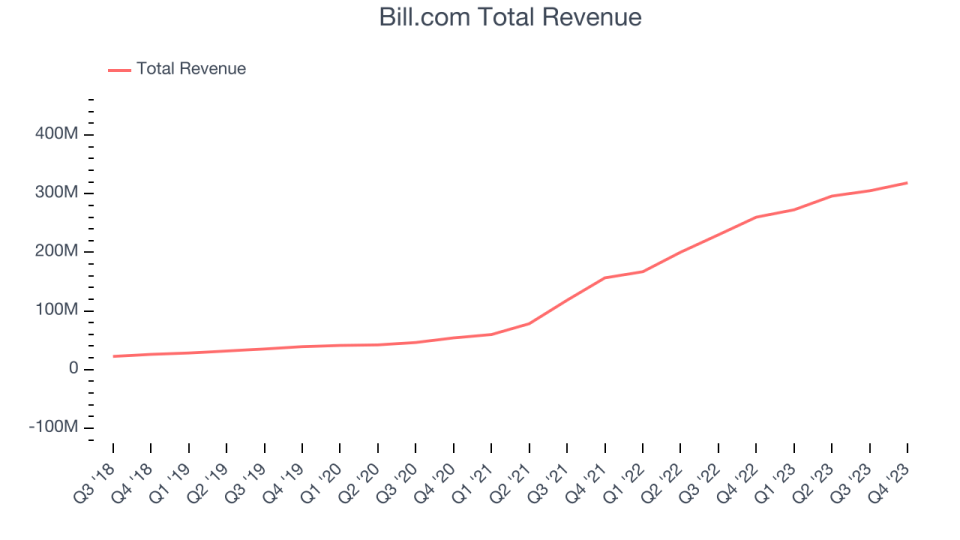 Bill.com Total Revenue