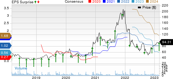 Ambarella, Inc. Price, Consensus and EPS Surprise