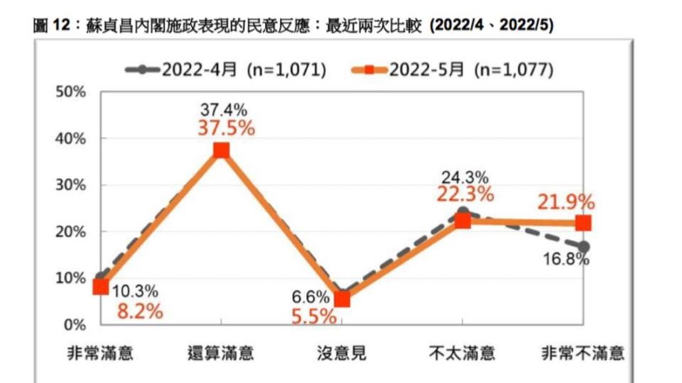 行政院長蘇貞昌內閣表現民調結果。（圖／台灣民意基金會提供）