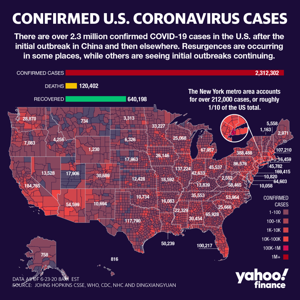 There are over 2.3 million coronavirus cases in the U.S. (Graphic: David Foster/Yahoo Finance)