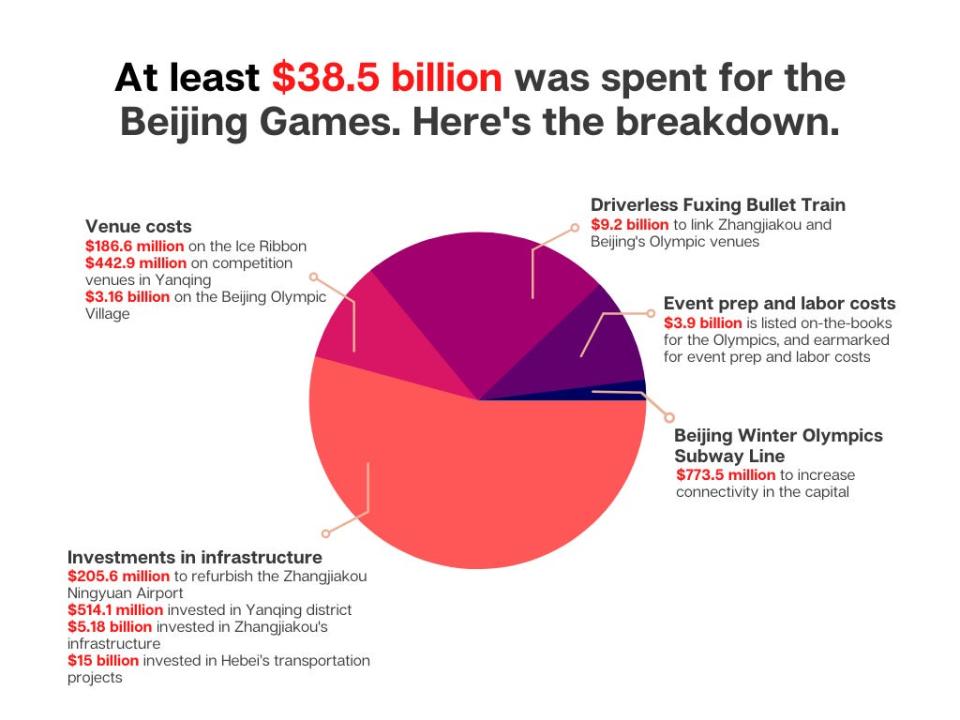 A graphic showing a breakdown of the $38.5 billion that China is expected to have spent for the Beijing Games.