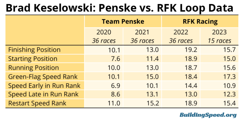 A table comparing Brad Keselowski's attempt to drive RKF's revival with his last two years of loop data at Penske