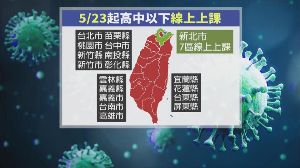 北市下週高中職以下改線上課　逾10縣市跟進