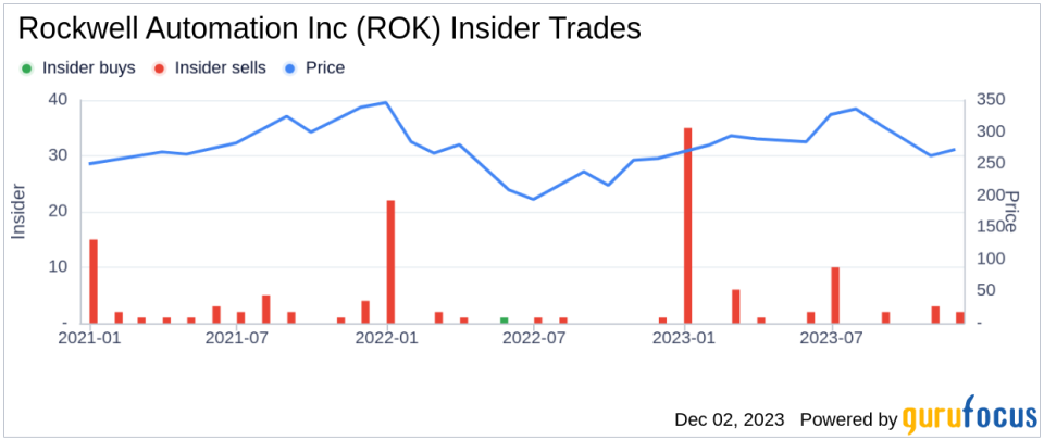 Insider Sell: Rockwell Automation's Scott Genereux Divests 500 Shares