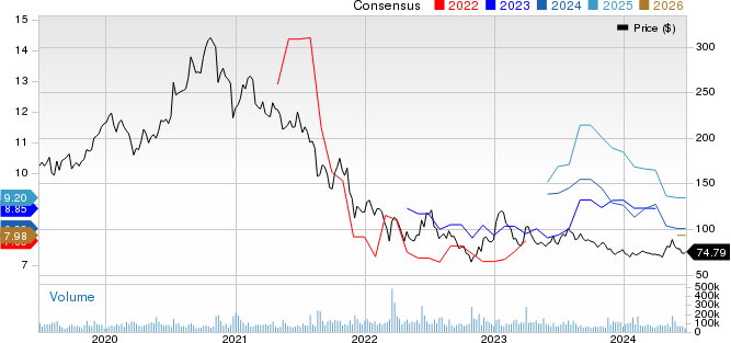 Alibaba Group Holding Limited Price and Consensus