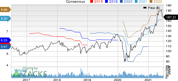 PPG Industries, Inc. Price and Consensus