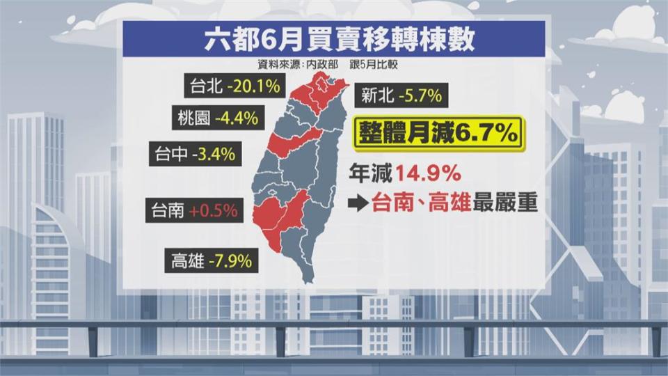 房市降溫交易量減少　專家預估明年房價跌1成