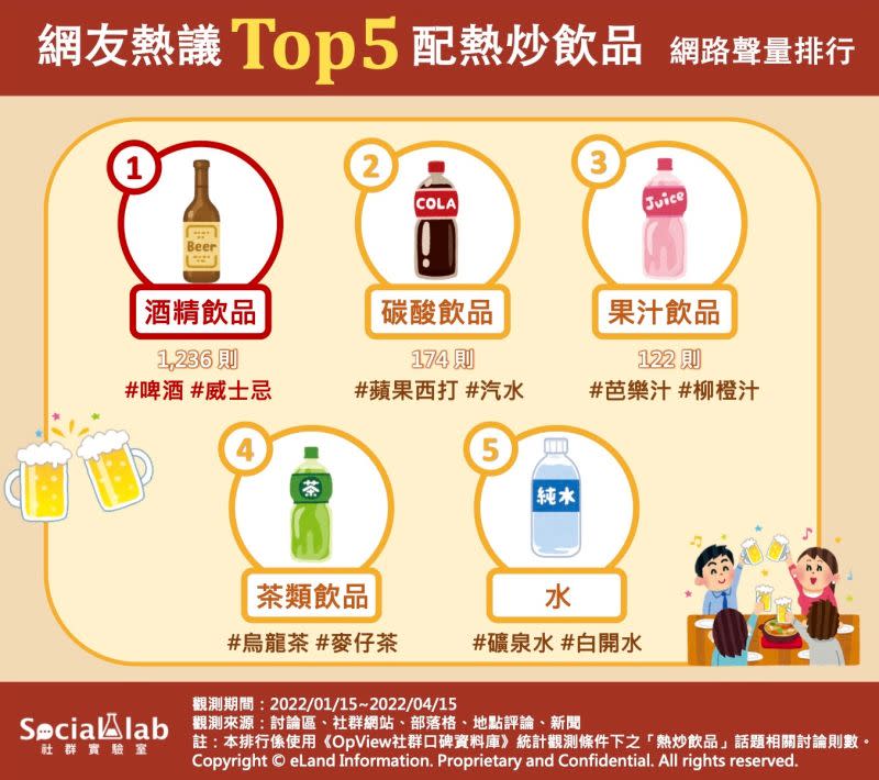 ▲配熱炒飲品網路聲量Top 5排行。（圖／Social Lab社群實驗室提供）