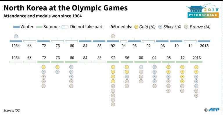 Attendance and medals won by North Korea at the Winter and Summer Games