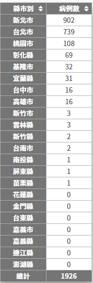 全台截至21日，已累計1926例本土個案（圖／翻攝自疾管署官網）