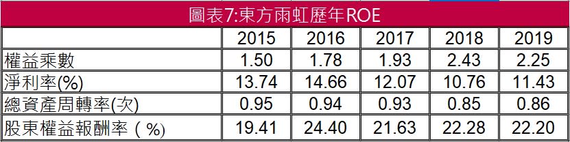 圖表7:東方雨虹歷年ROE