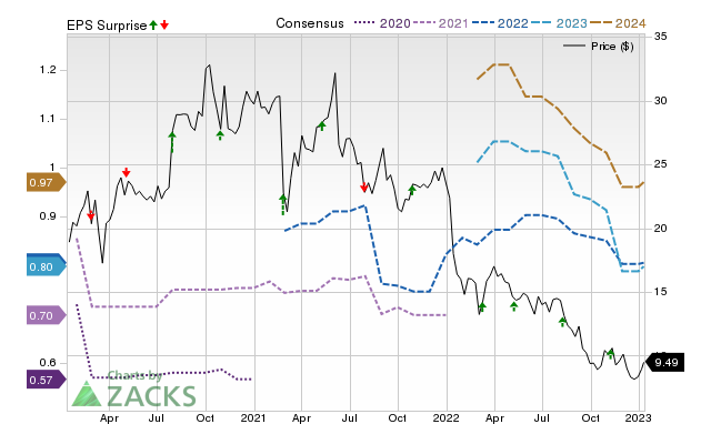 Zacks Price, Consensus and EPS Surprise Chart for CLVT