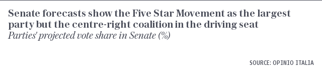Senate forecasts show the Five Star Movement as the largest party but the centre-right coalition in the driving seat