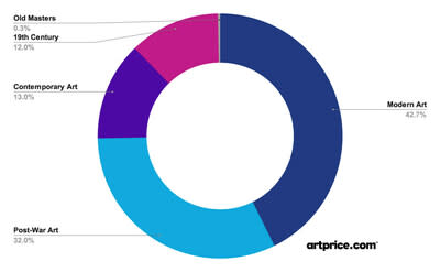 Composition of the Artprice100© Index as of January 1,  2023 (PRNewsfoto/Artmarket.com)