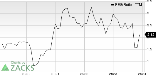 Woodward, Inc. PEG Ratio (TTM)