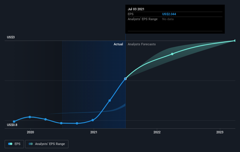 earnings-per-share-growth