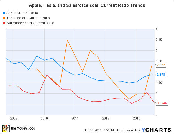 AAPL Current Ratio Chart