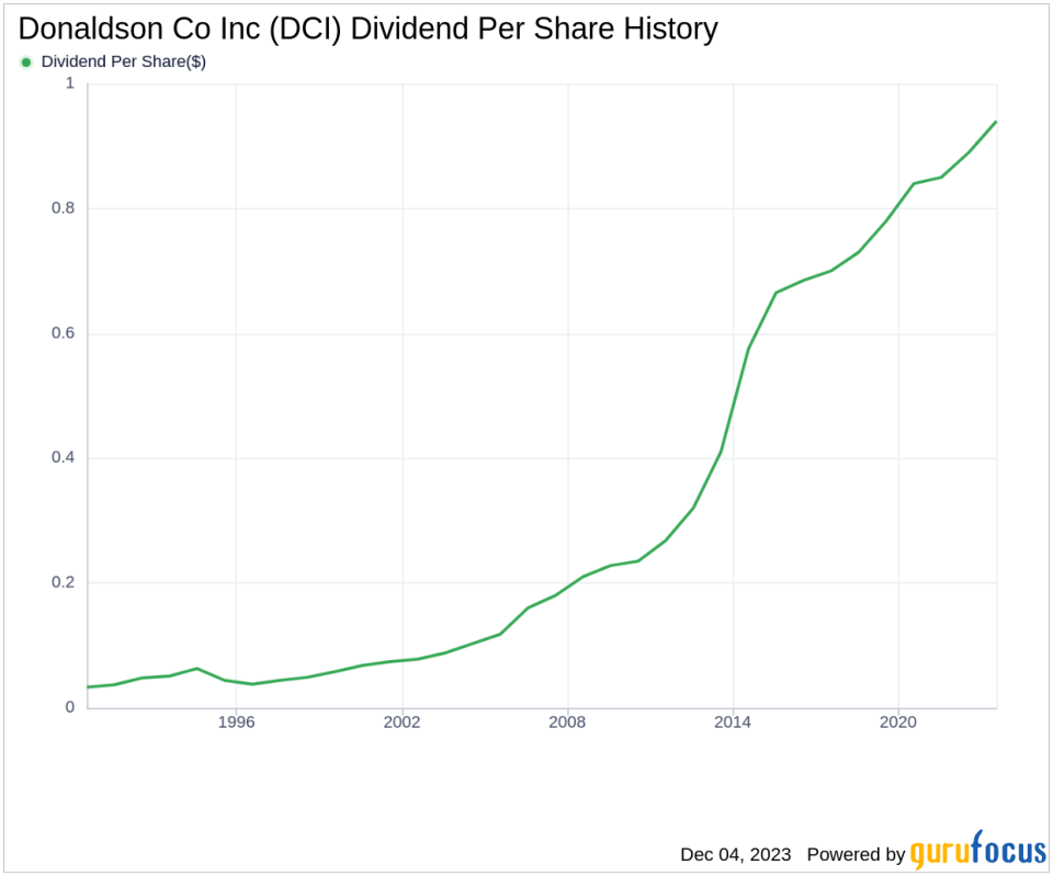 Donaldson Co Inc's Dividend Analysis