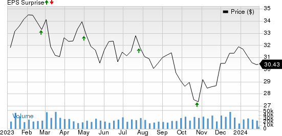 VICI Properties Inc. Price and EPS Surprise