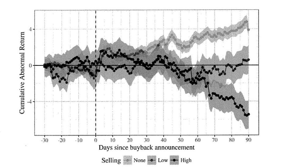 Figure 1 shows that, when executives sell into a buyback, the buyback is more likely to produce a short-term. stock-price pop rather than along-term, sustainable value increase. The difference in performance between buybacks with executive cashouts and (hose without is meaningful: ninety days after the buyback announcements, firms with insider cashouts underperform the other firms we study by more than 8%." 