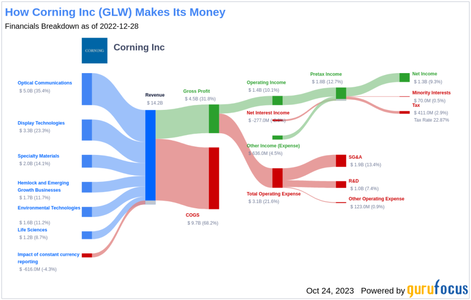 Corning (GLW)'s Hidden Bargain: An In-Depth Look at the 25% Margin of Safety Based on its Valuation